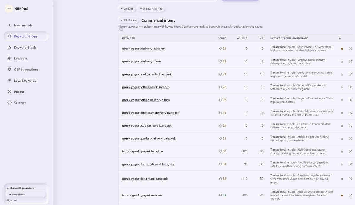 Screenshot: scored keyword table with favorites and intent tiers