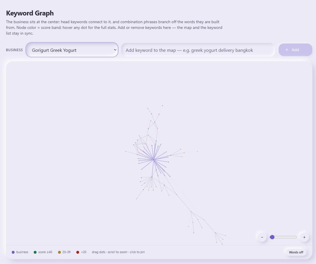 Screenshot: keyword graph with communities and connections