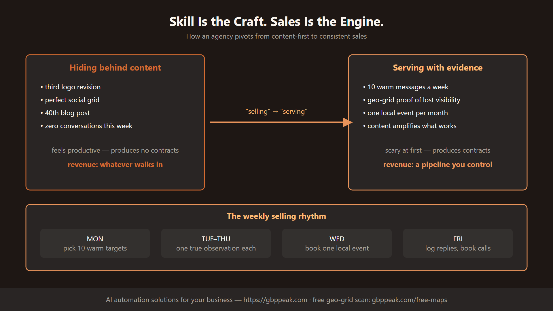 Before-and-after: hiding behind content vs serving with evidence, plus the weekly selling rhythm