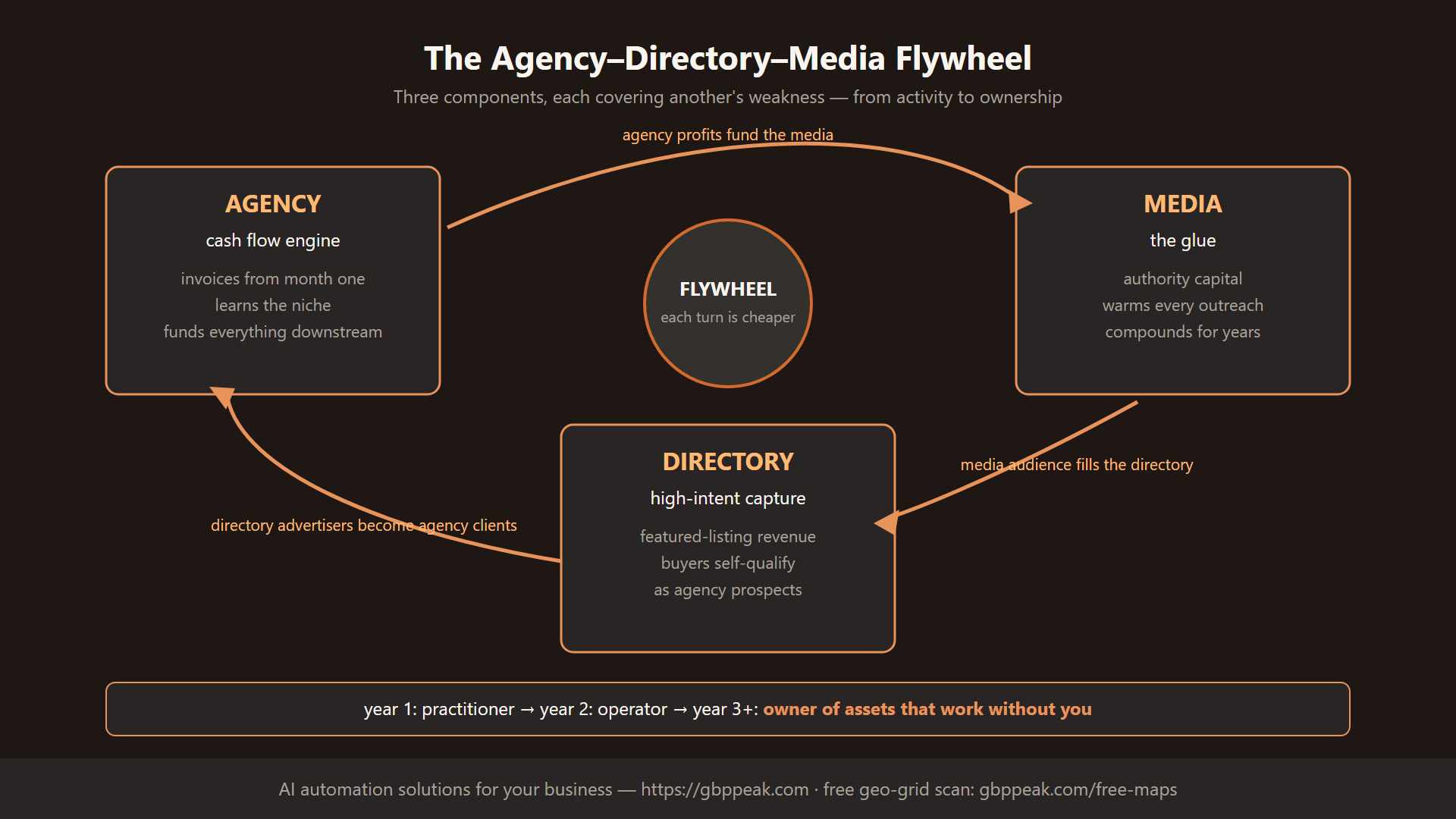 The Agency-Directory-Media flywheel diagram