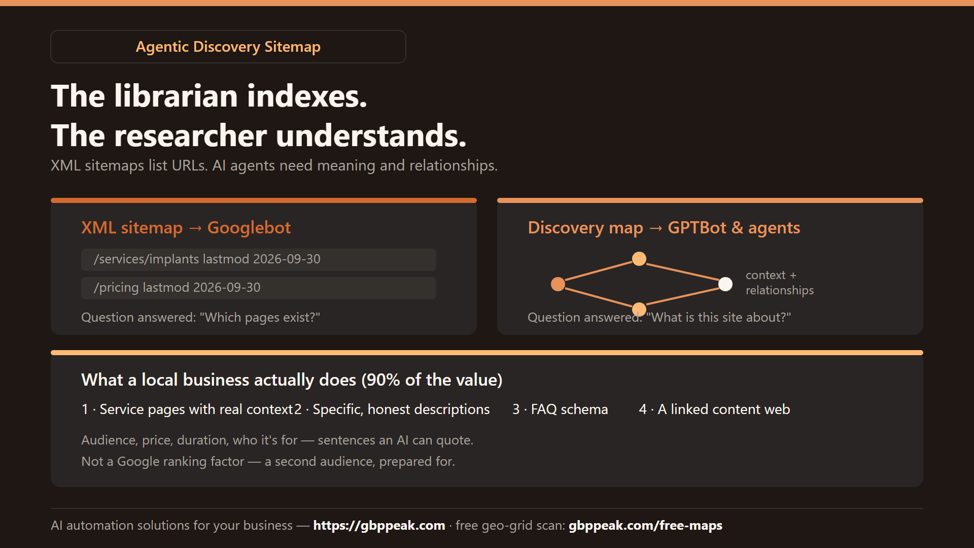 Explainer: the librarian indexes URLs (XML sitemap) while the researcher understands meaning and relationships (agentic discovery map) — plus the four practical moves for a local business