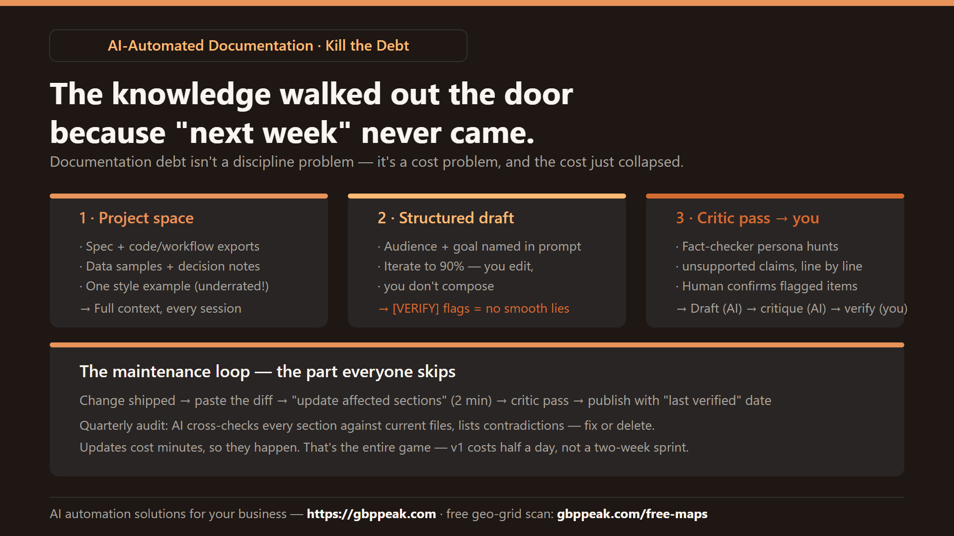 Explainer: the three-step documentation pipeline — persistent project space, structured drafting with [VERIFY] flags, critic-persona fact-check — plus the maintenance loop that keeps docs alive