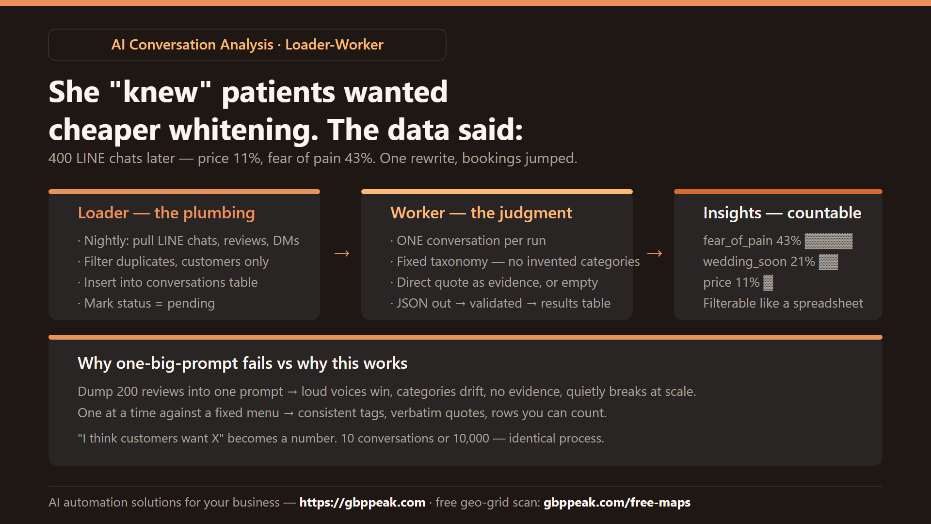 Explainer: the Loader-Worker pipeline — nightly loader pulls LINE chats and reviews into a table, a worker classifies ONE conversation at a time against a fixed taxonomy with quote evidence, and the results become countable insights