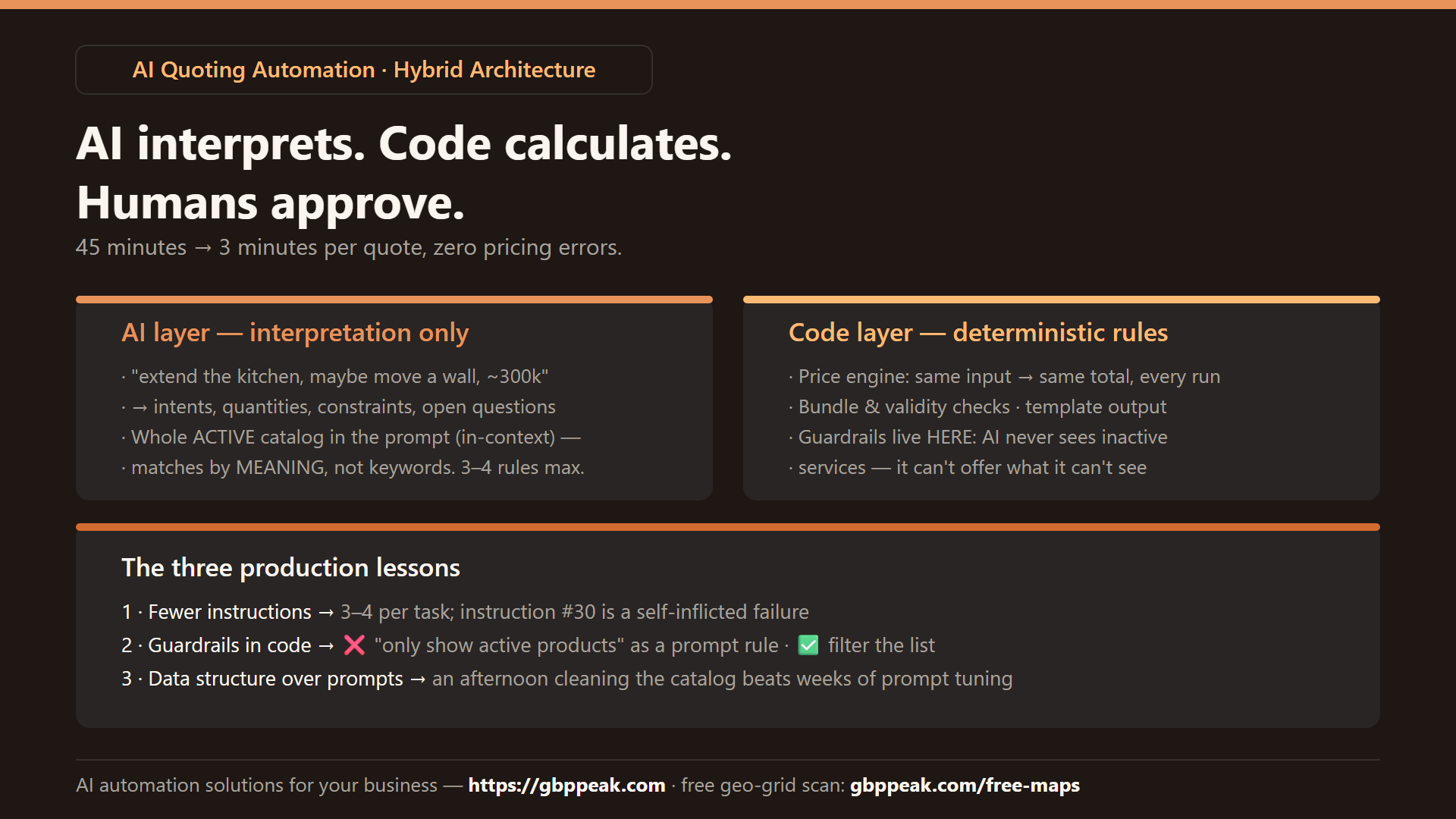 Explainer: the hybrid quoting architecture — AI layer interprets natural language into structured intent with the full active catalog in context; code layer prices, validates, and templates; the three production lessons underneath