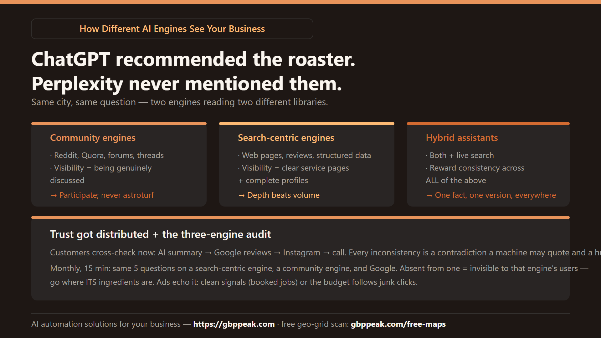 Explainer: how different AI engines read different libraries — community engines (Reddit/forums), search-centric engines (pages/reviews/structured data), hybrids — plus the three-engine audit and distributed trust