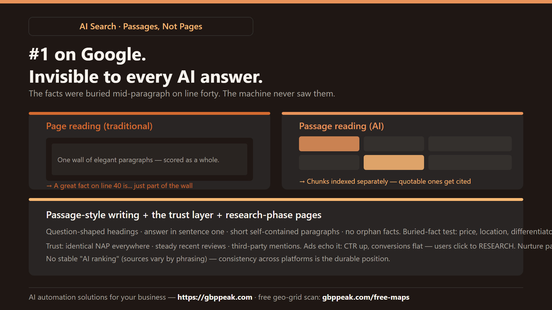 Explainer: page reading (one wall of paragraphs, scored whole) vs passage reading (chunks indexed separately — quotable ones get cited), passage-style writing rules, the trust layer, and research-phase landing pages