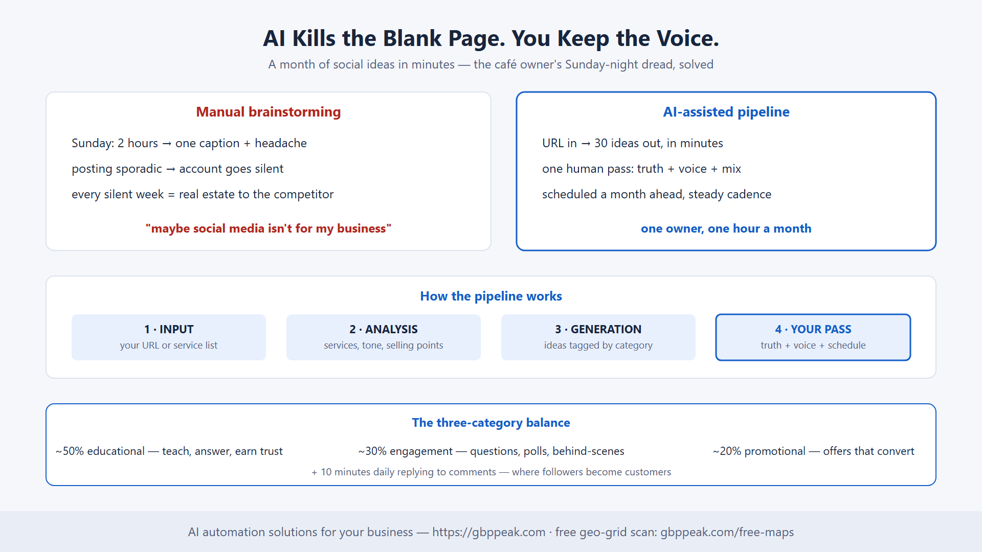 Manual vs AI-assisted content pipeline, four steps, three-category mix