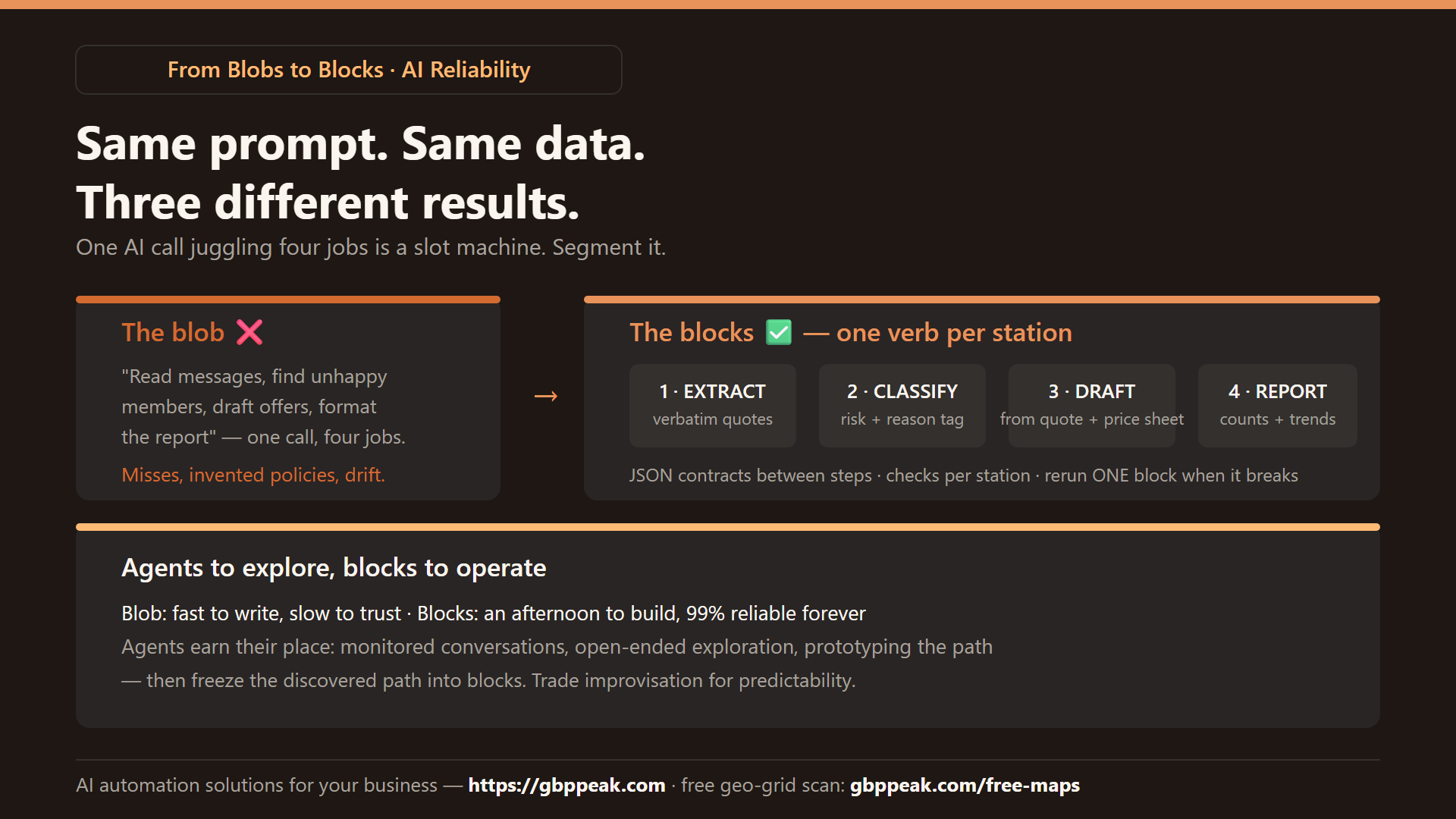 Explainer: the blob (one AI call juggling four jobs) vs the blocks pipeline — extract, classify, draft, report, one verb per station with JSON contracts and per-step checks