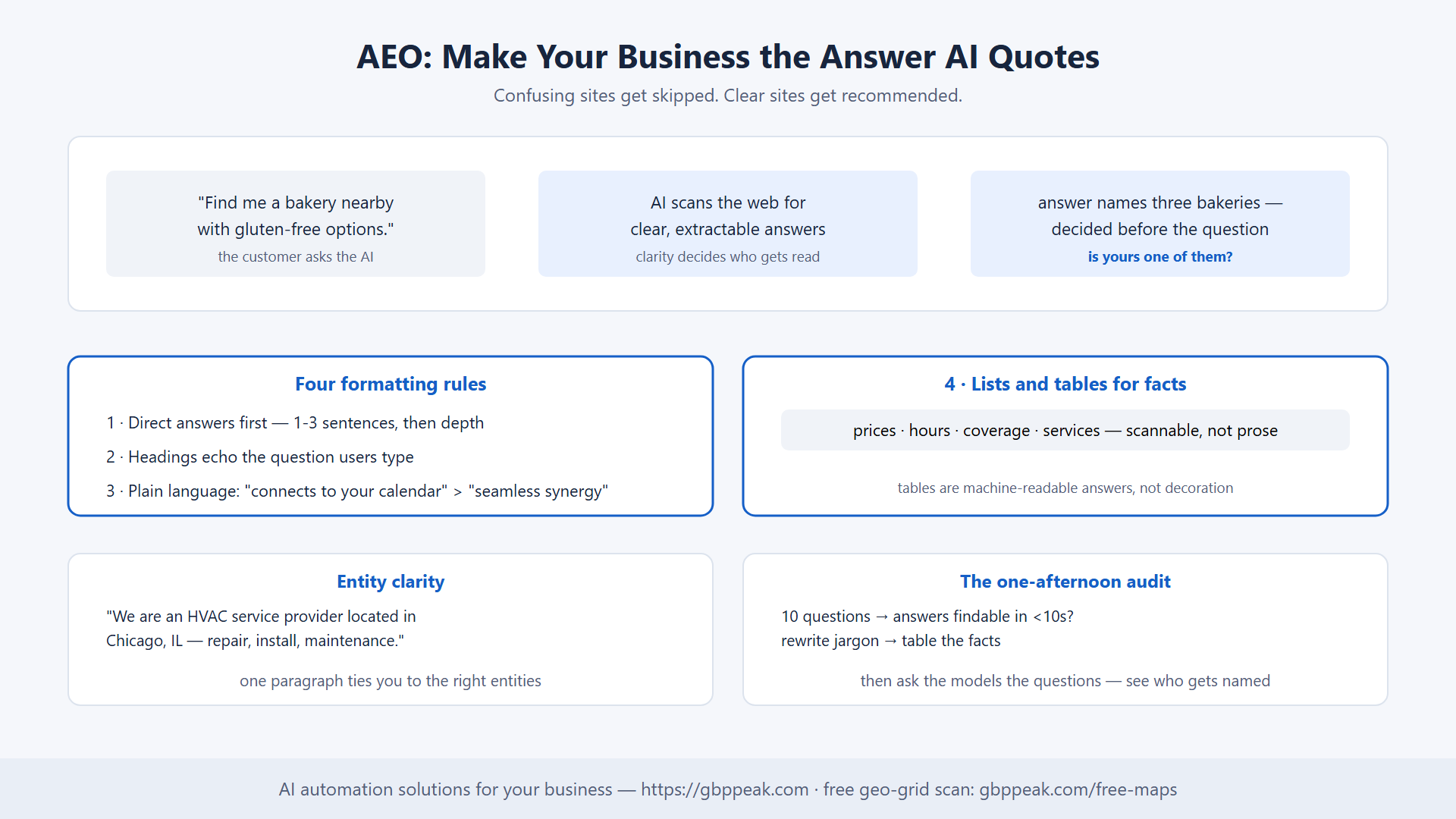 The AEO flow from question to answer, four formatting rules, entity clarity, and the audit