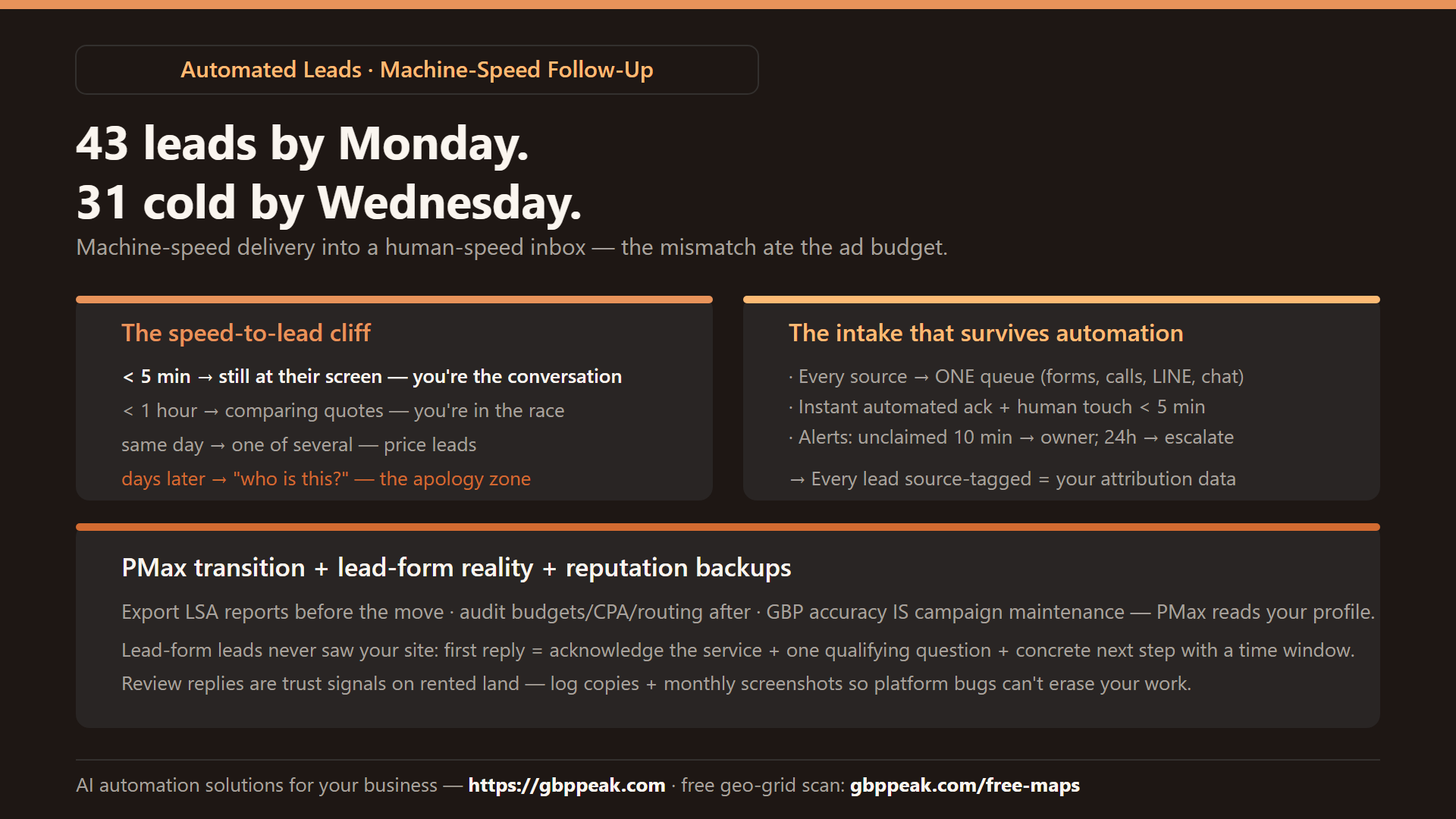 Explainer: the speed-to-lead cliff (under 5 minutes wins), the one-queue intake system with instant ack and source tagging, and the PMax/lead-form/reputation-backup checklist