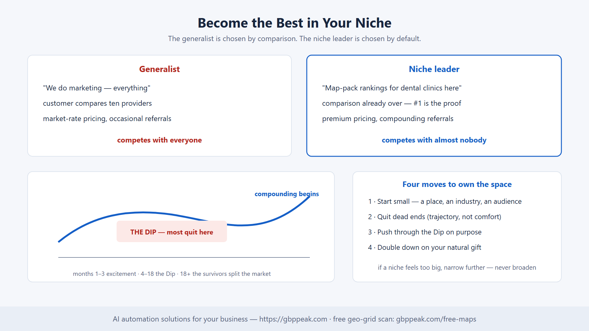 Generalist vs niche leader comparison with the Dip curve and four moves to own the space