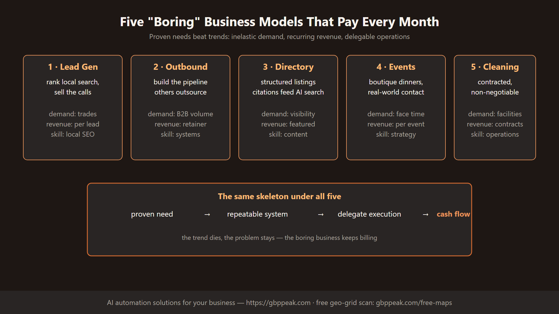 Five boring business models that generate reliable monthly cash flow