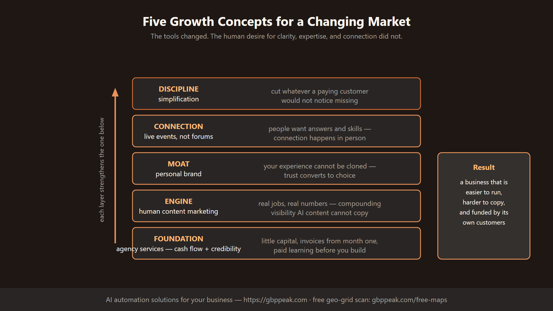 Five growth concepts stacked: foundation, engine, moat, connection, discipline