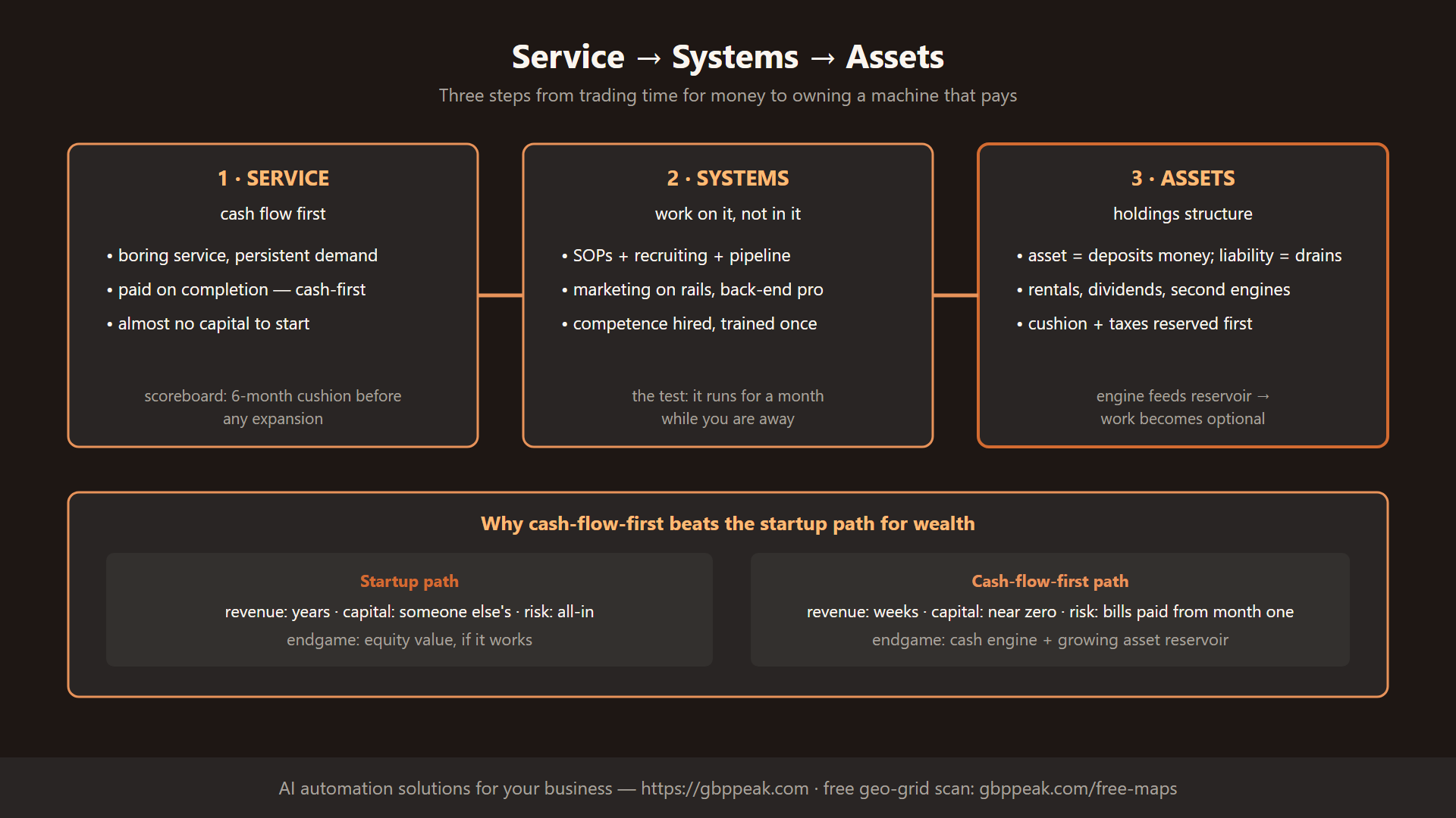 Service to Systems to Assets: the three-step wealth ladder with startup-path comparison