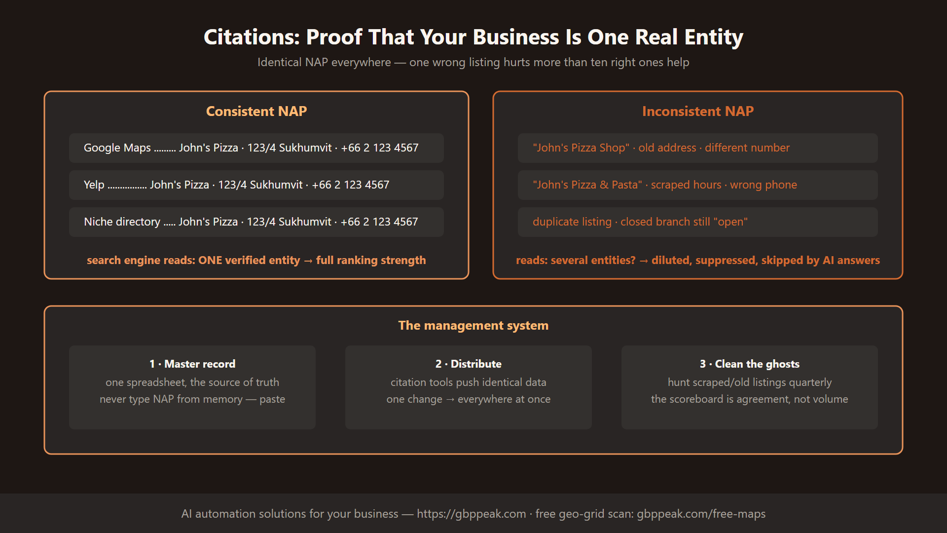 Consistent vs inconsistent NAP citations compared, plus the three-step management system