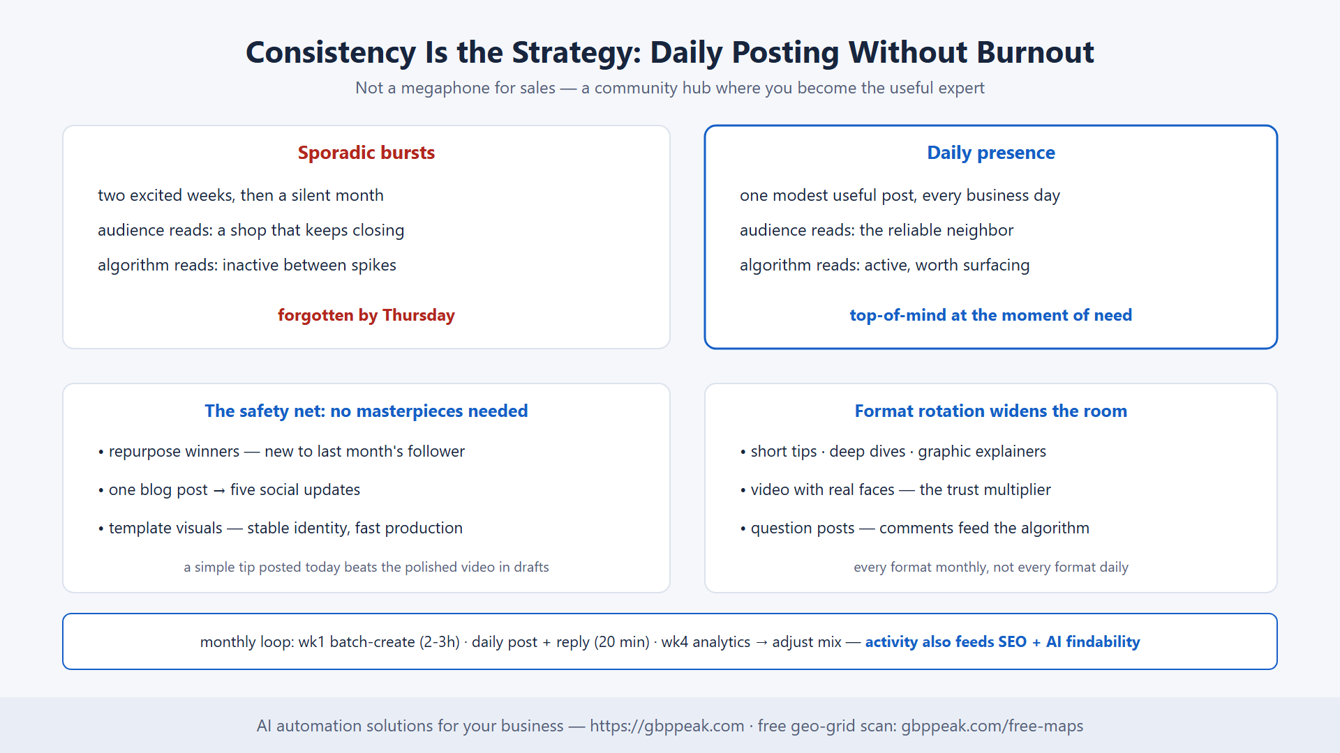 Sporadic bursts vs daily presence, the safety net, format rotation, monthly loop