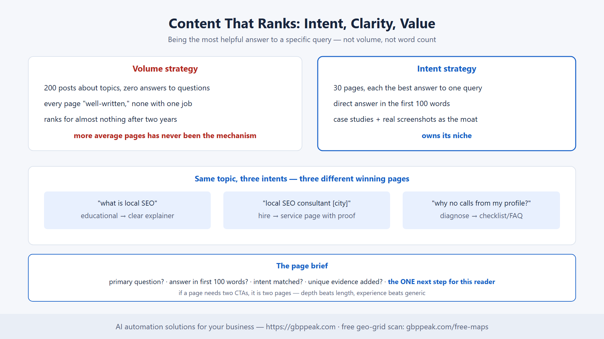Volume vs intent strategy, three-intent table, and the page brief