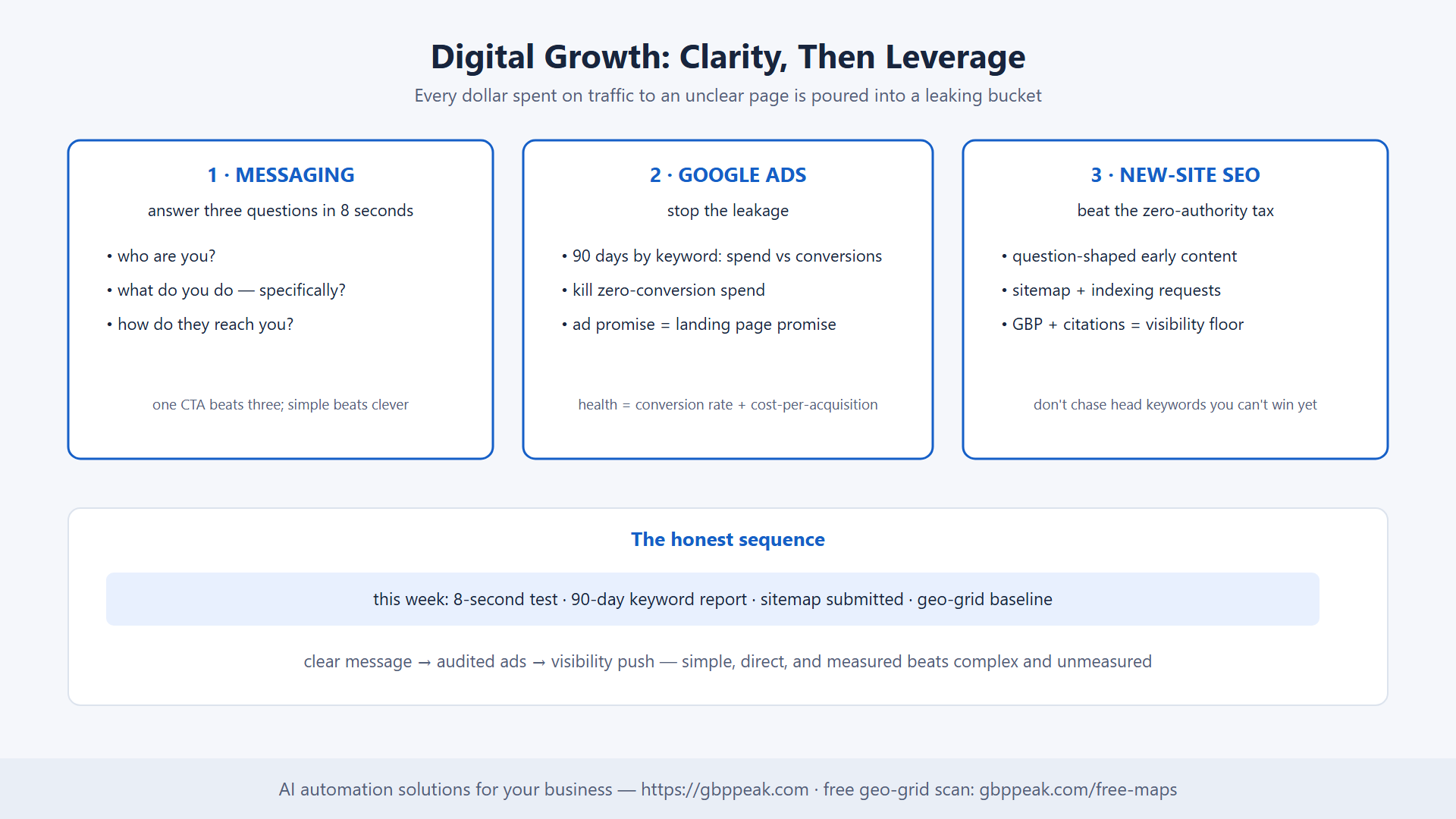 Three pillars of digital growth: messaging, ad audits, new-site visibility