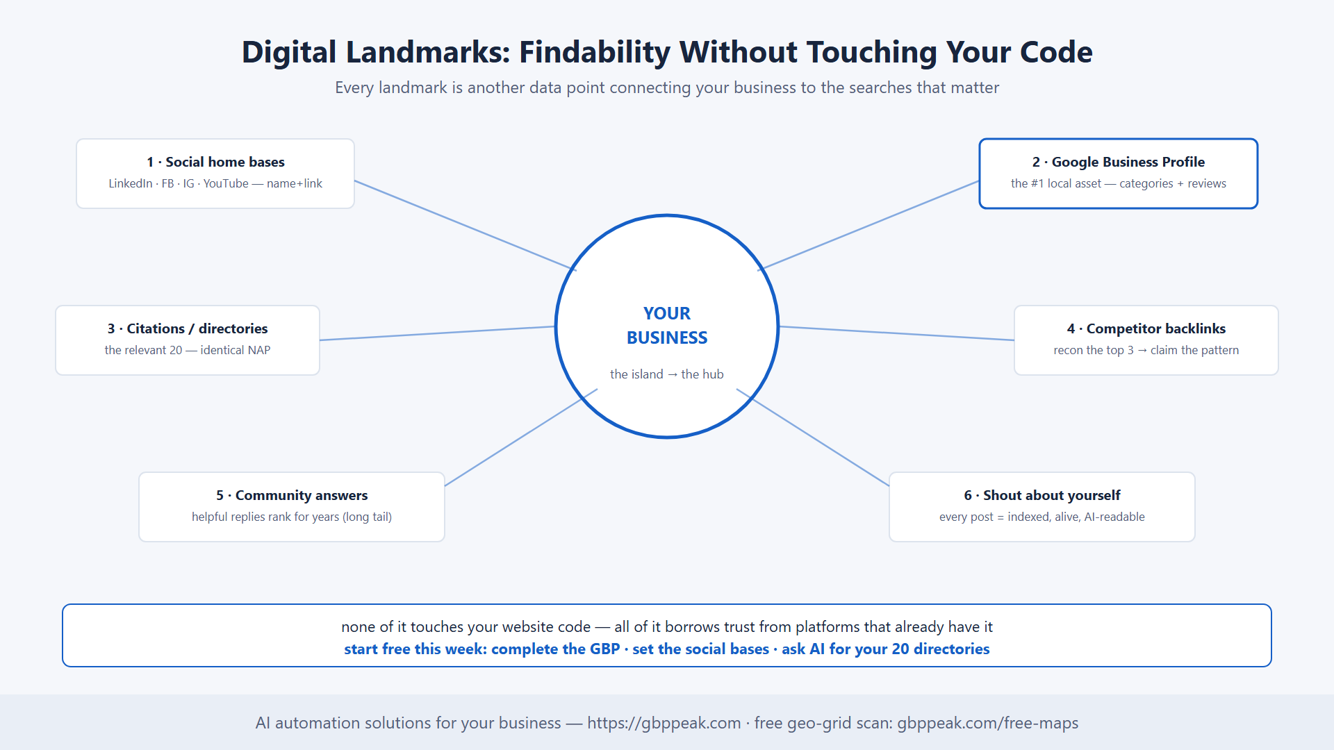 Six digital landmarks around the business hub
