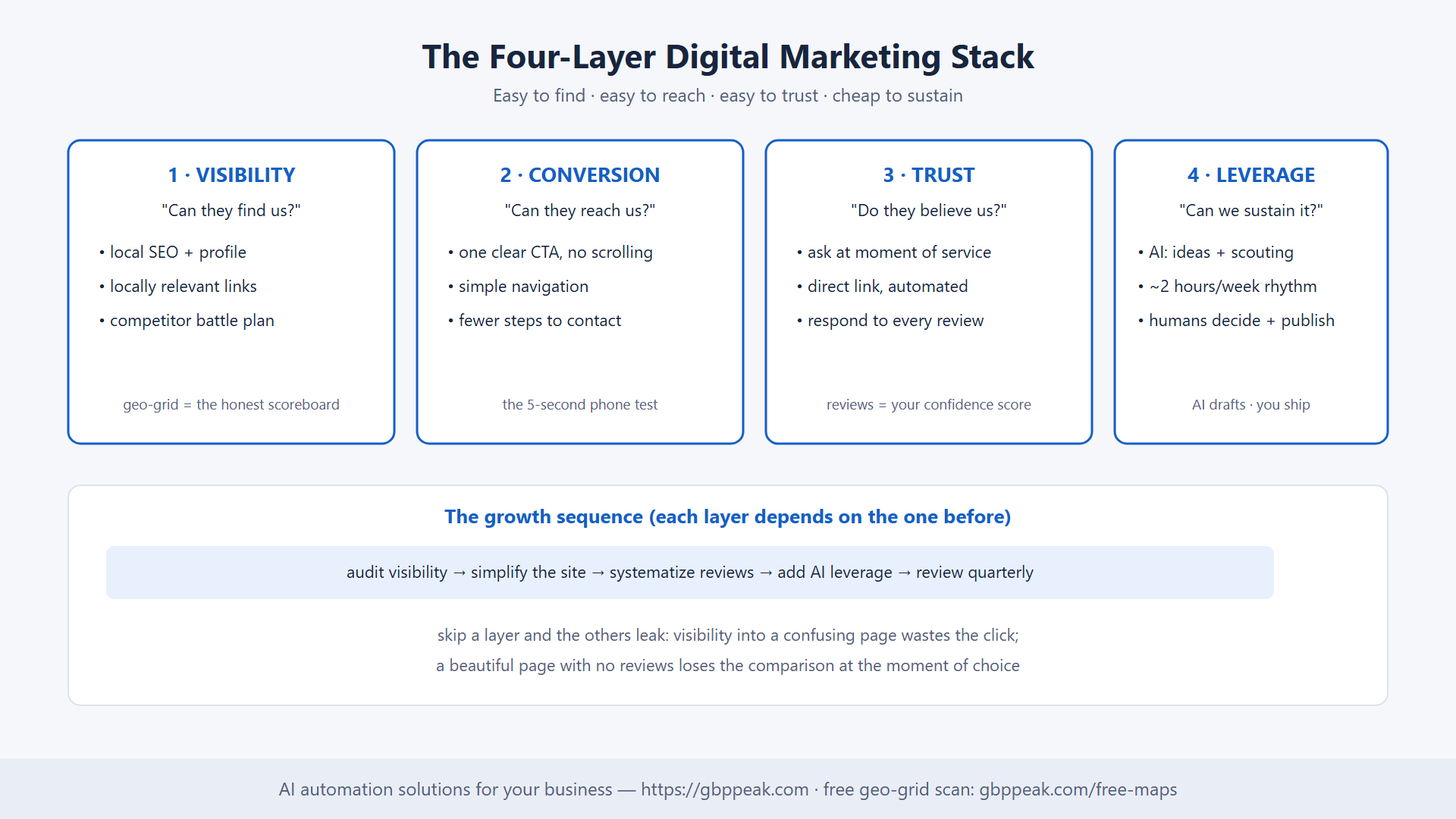 The four-layer digital marketing stack with the growth sequence