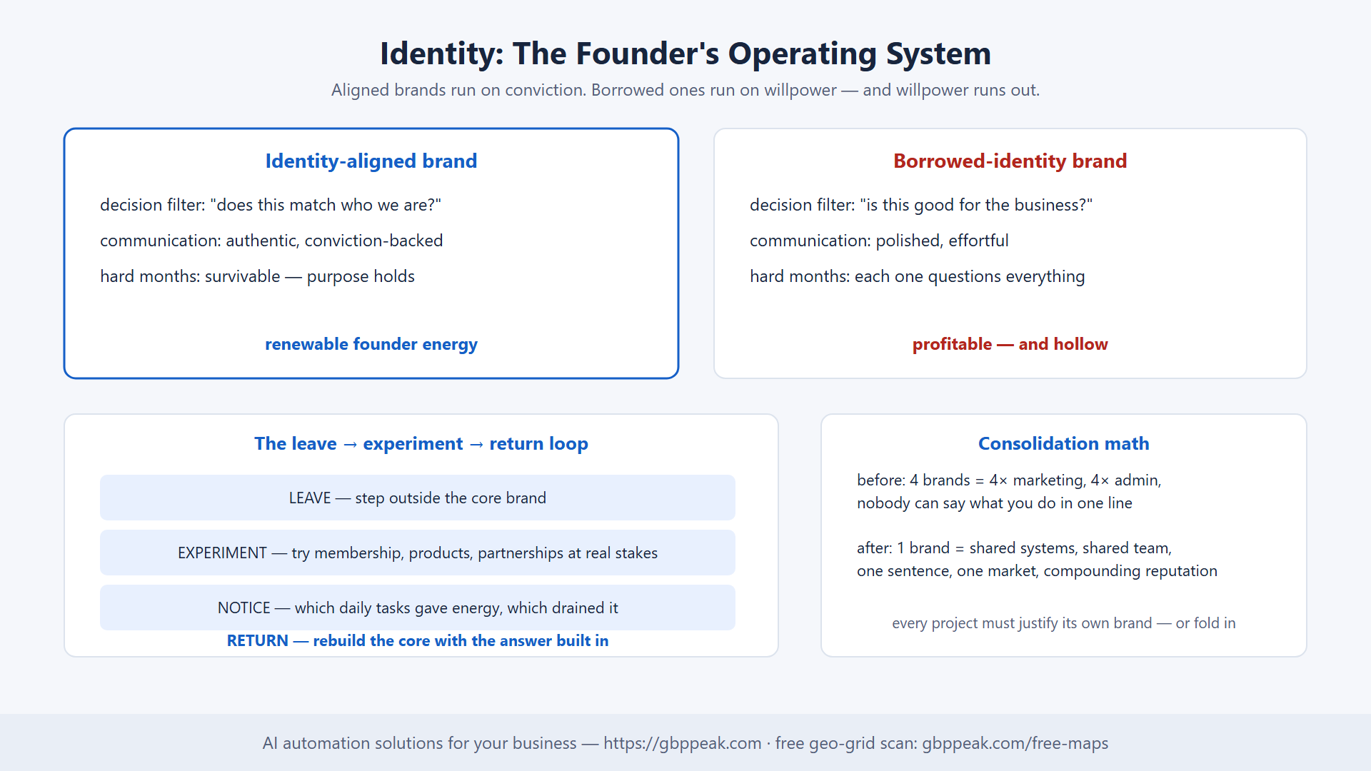Identity-aligned vs borrowed-identity brands, the leave-experiment-return loop, and consolidation math