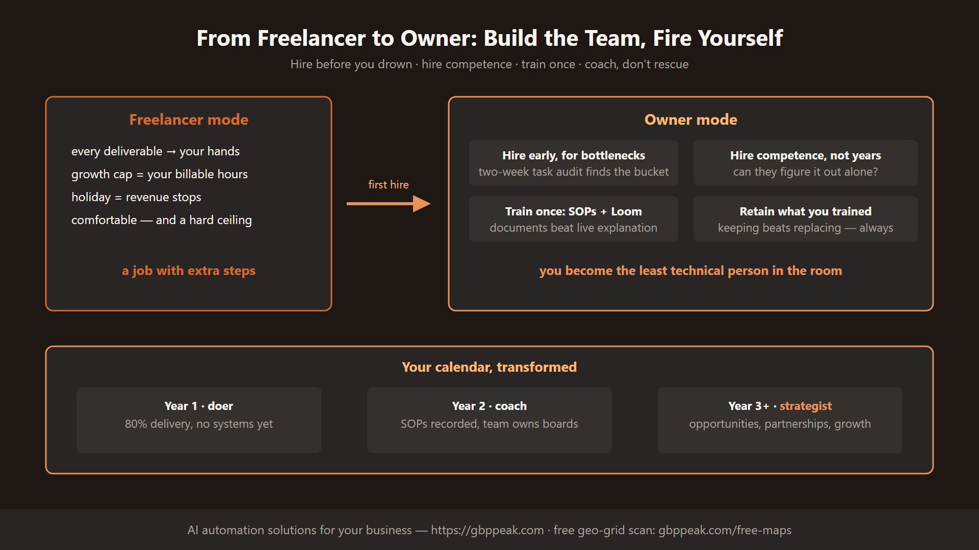 Freelancer mode vs owner mode, with hiring and training moves and calendar progression