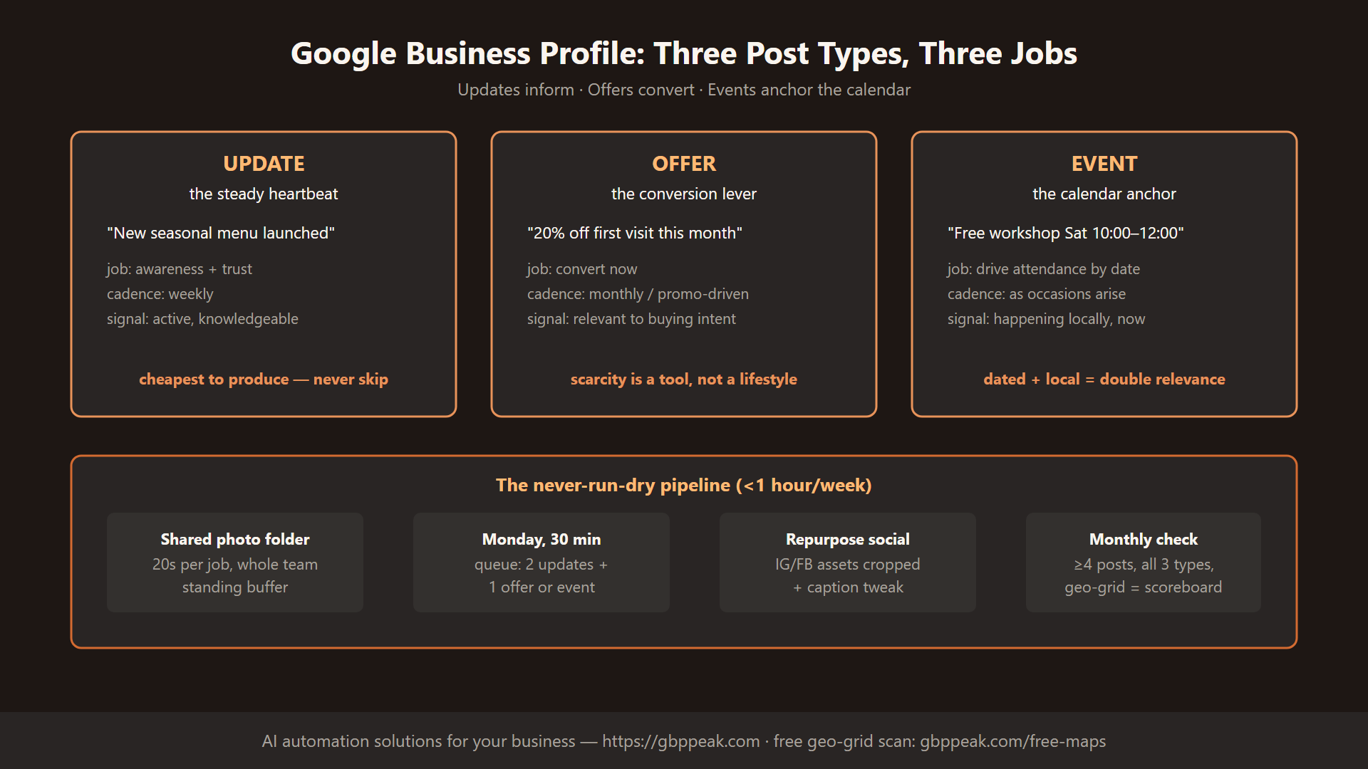 Three GBP post types compared, plus the never-run-dry content pipeline