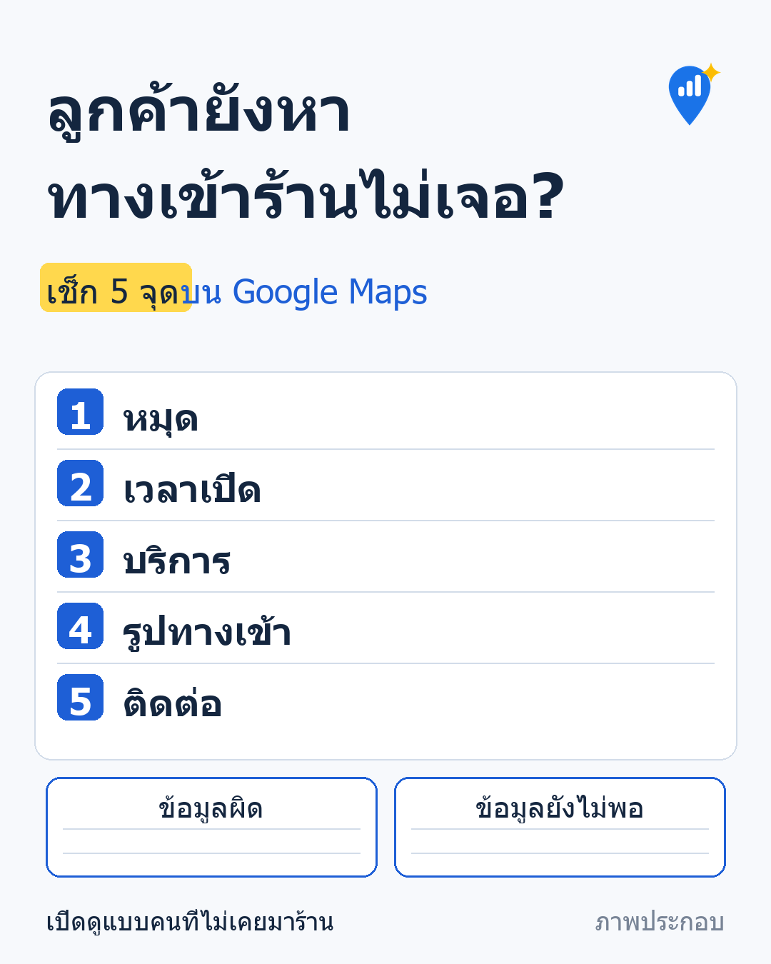 ภาพประกอบ เช็กลิสต์ตรวจข้อมูลร้านบน Google Maps ห้าจุด หมุด เวลาเปิด บริการ รูปทางเข้า และช่องทางติดต่อ พร้อมช่องแยกข้อมูลผิดกับข้อมูลที่ยังขาด