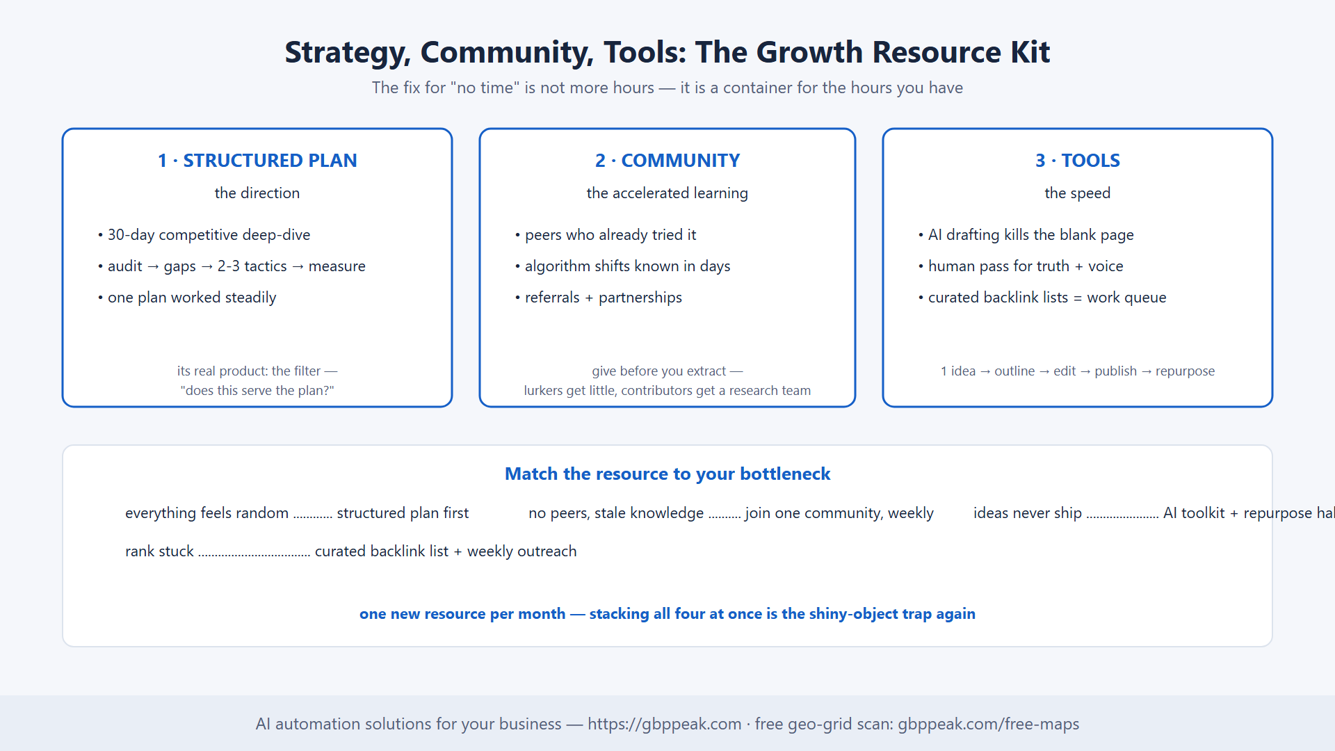 Three growth resources — plan, community, tools — with a bottleneck matcher