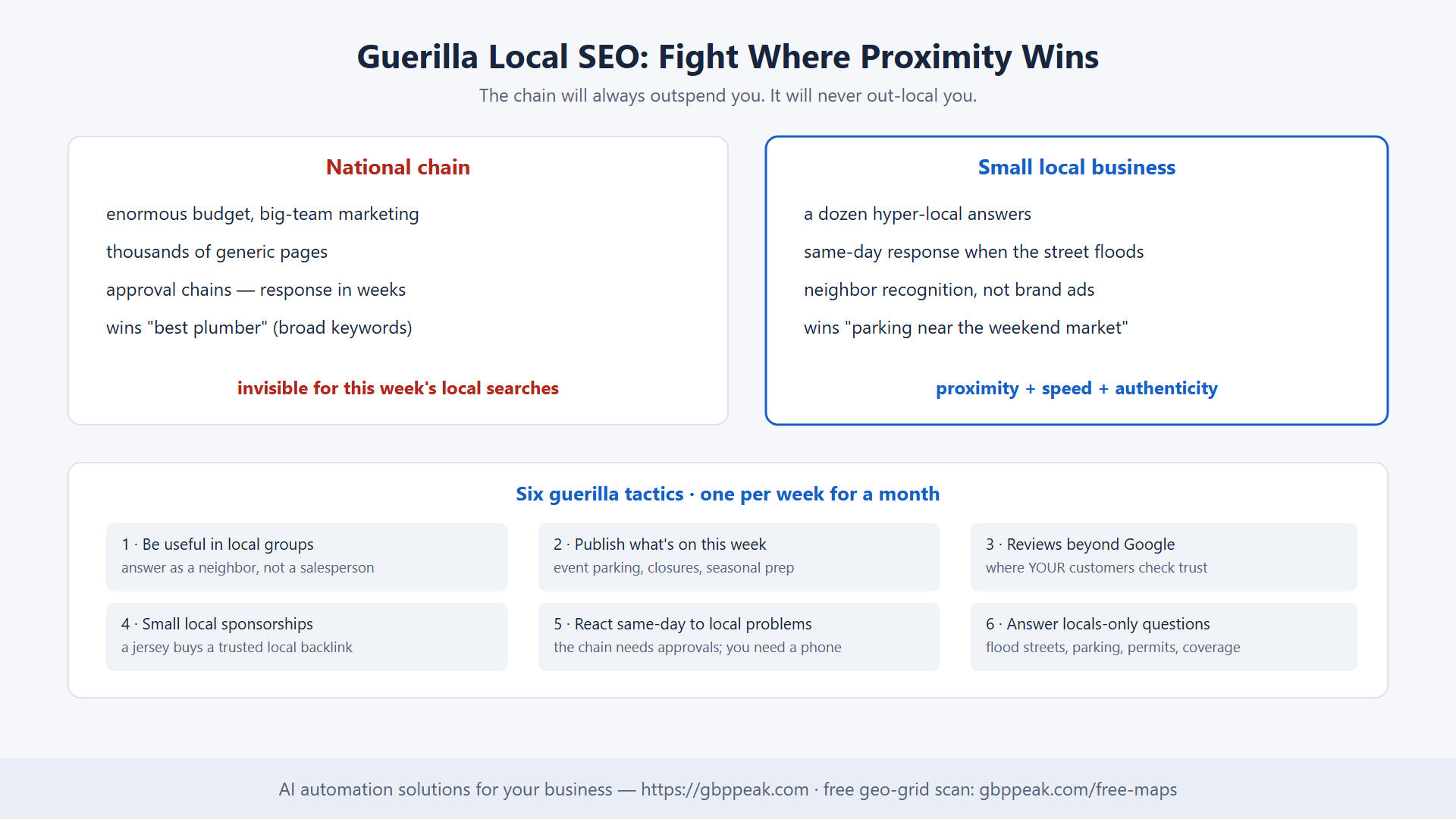 National chain vs small local business compared, with six guerilla tactics