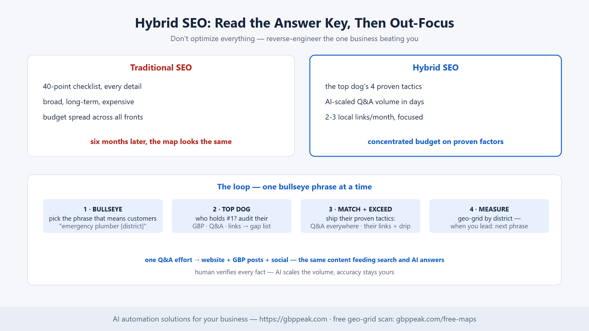 Traditional vs Hybrid SEO, with the bullseye-phrase quarterly loop