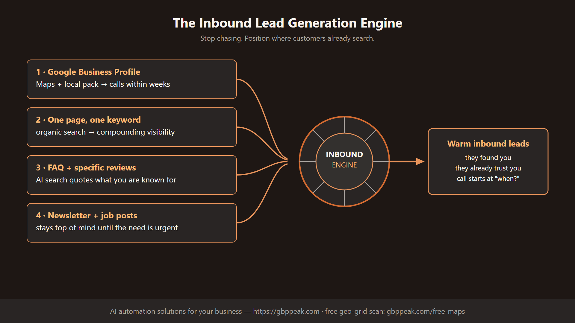 The inbound lead generation engine: four layers feeding one engine that outputs warm leads
