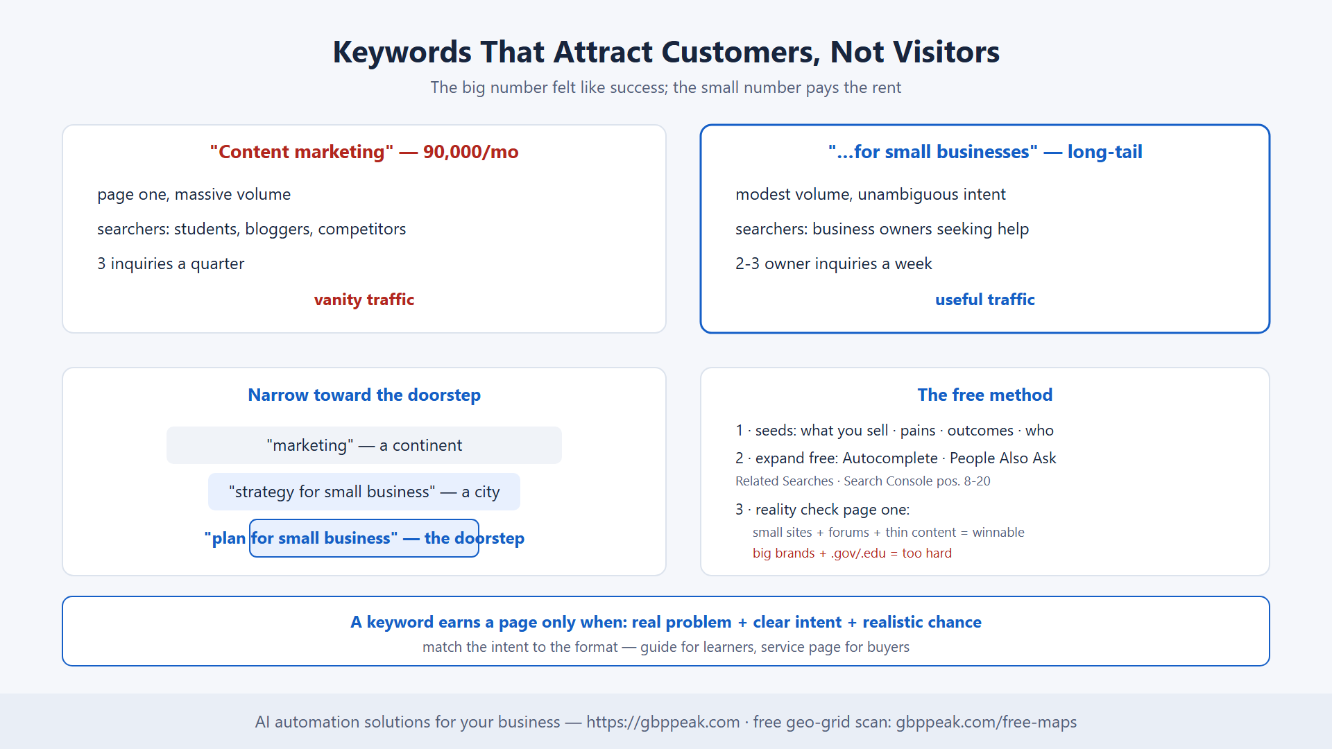 Vanity vs useful traffic, the narrowing funnel, the free method, and the three-criteria filter