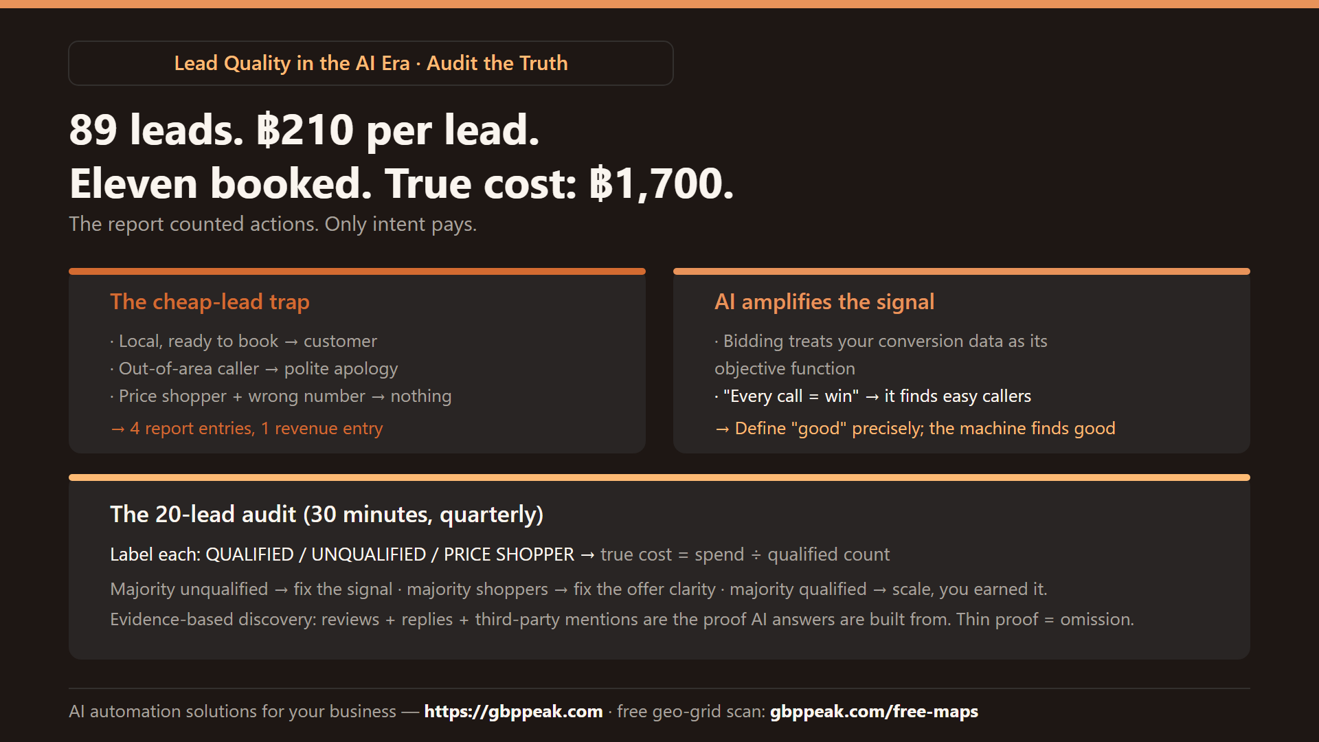 Explainer: the cheap-lead trap (four report entries, one revenue entry), AI bidding amplifying whatever you call a win, and the 20-lead audit with true cost per qualified lead