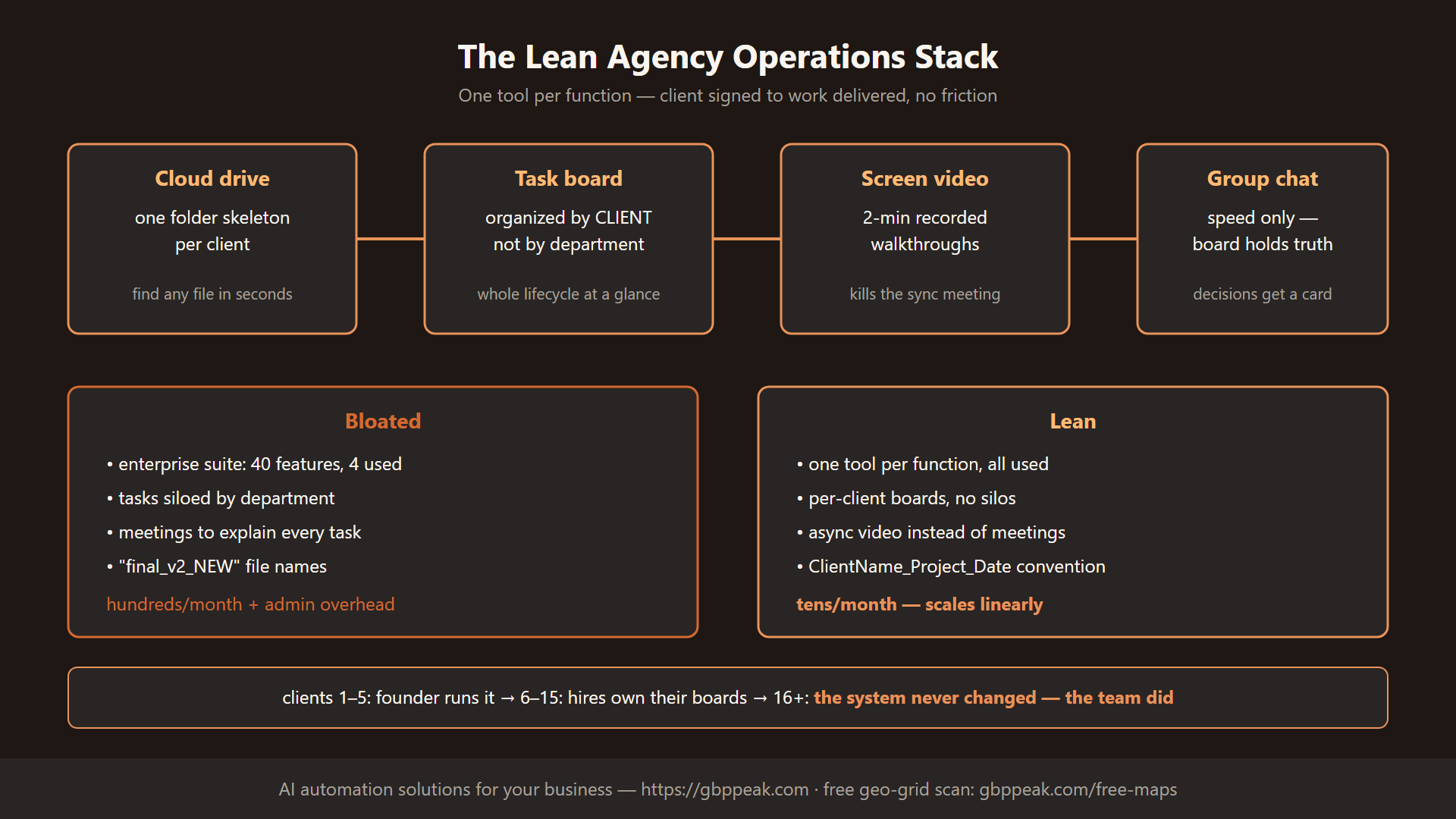The lean agency operations stack: four tools, bloated vs lean comparison