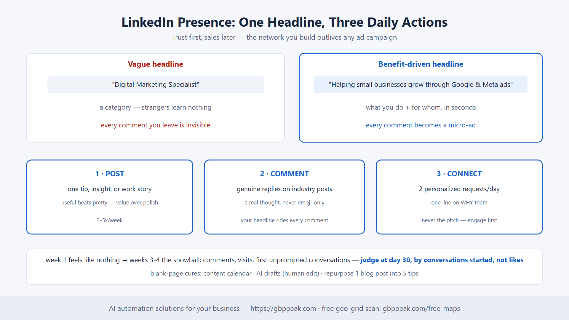 Vague vs benefit-driven headline, the daily trio, and the compounding curve