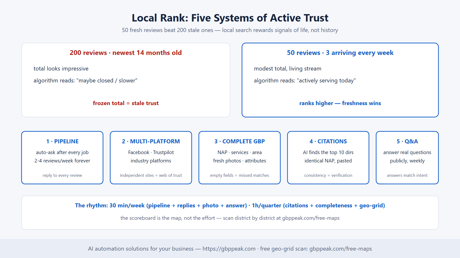 Fresh-vs-stale review duel and the five systems of local rank