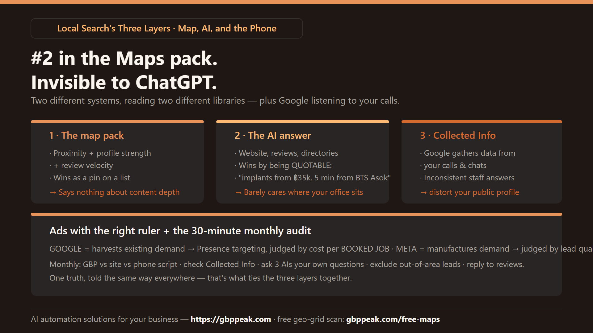 Explainer: local search’s three layers — the map pack (proximity + profile), the AI answer (quotable specificity), and Collected Info (Google listening to your calls) — plus the right ad ruler and the monthly audit