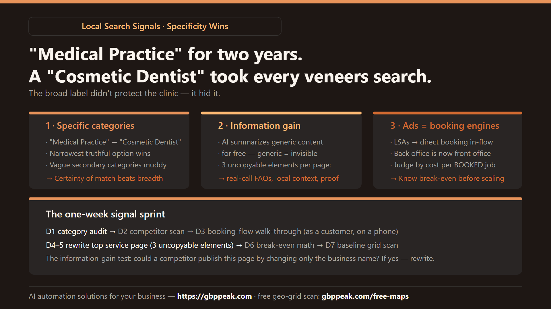 Explainer: the three signals — specific categories (certainty of match), information gain (three uncopyable elements per page), and ads as booking engines (cost per booked job) — plus the one-week sprint