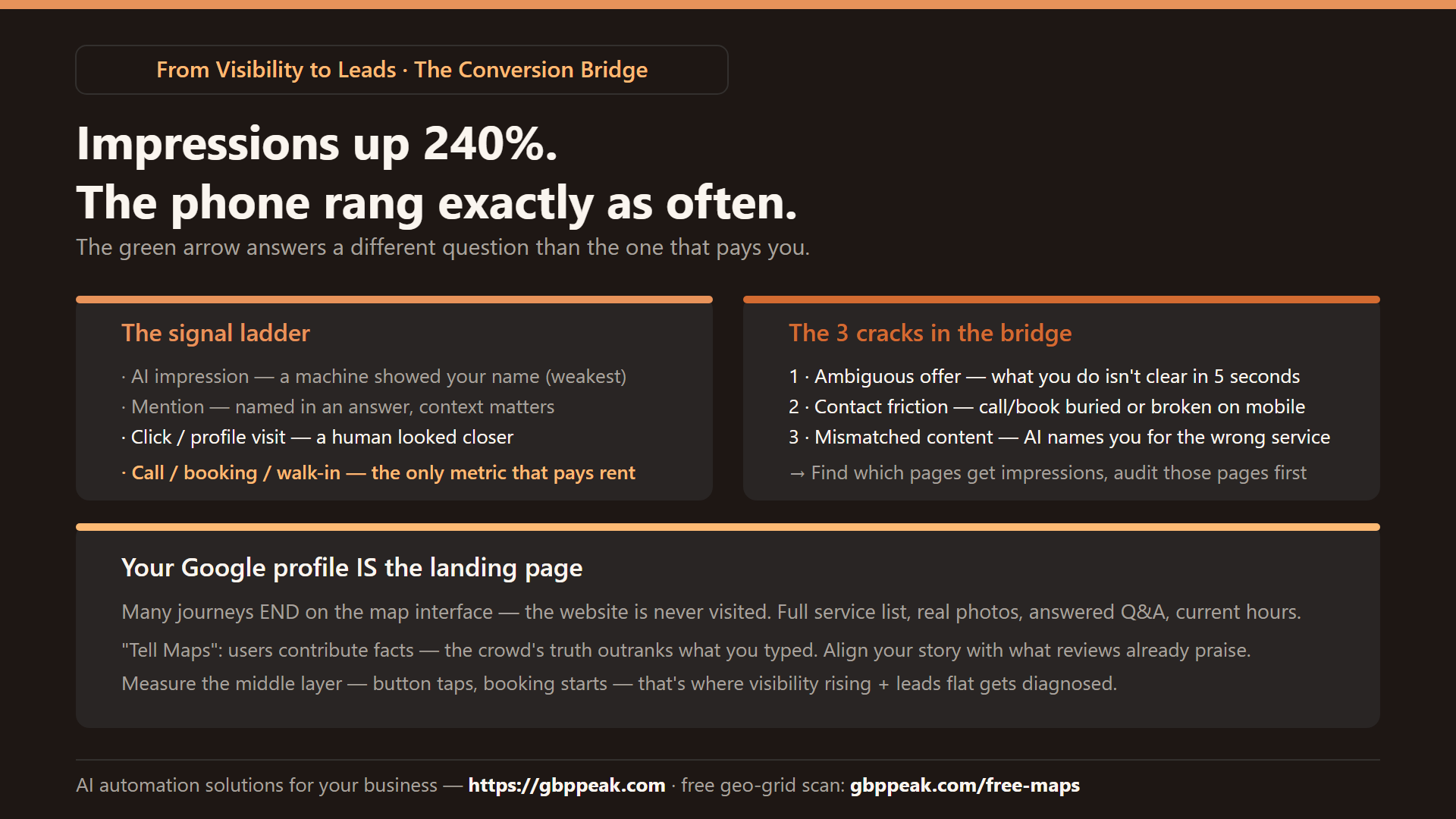 Explainer: the signal ladder from AI impression to booked appointment, the three cracks in the conversion bridge, and the Google profile as the real landing page