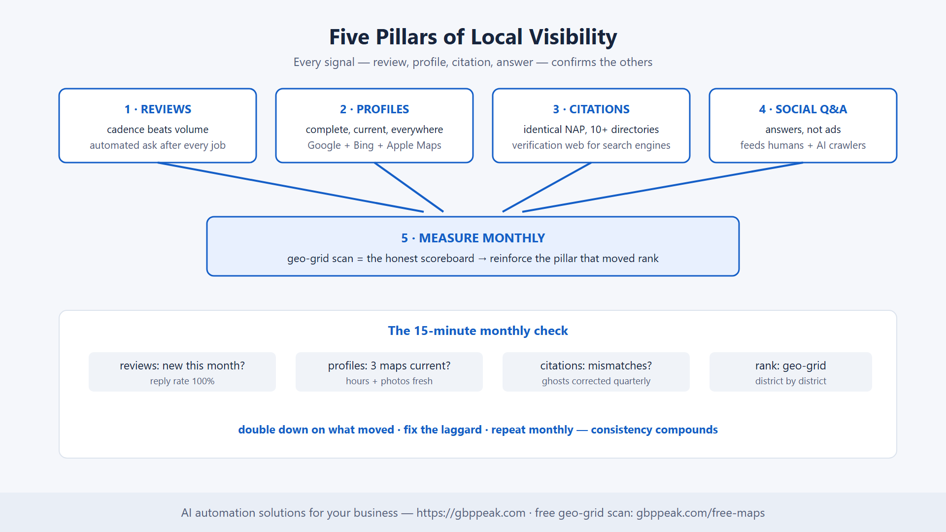 Five pillars of local visibility with the monthly measurement loop