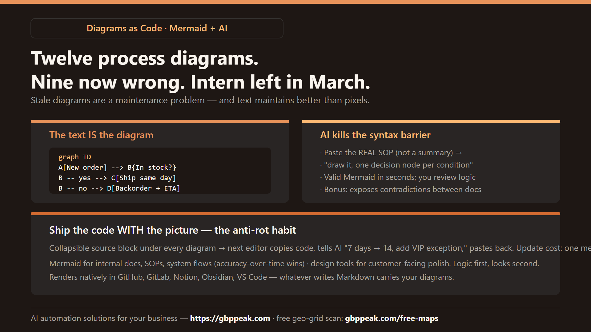 Explainer: the text IS the diagram — a Mermaid script renders the flowchart, AI translates real SOPs into valid syntax, and shipping the code with the picture keeps documentation rot-proof