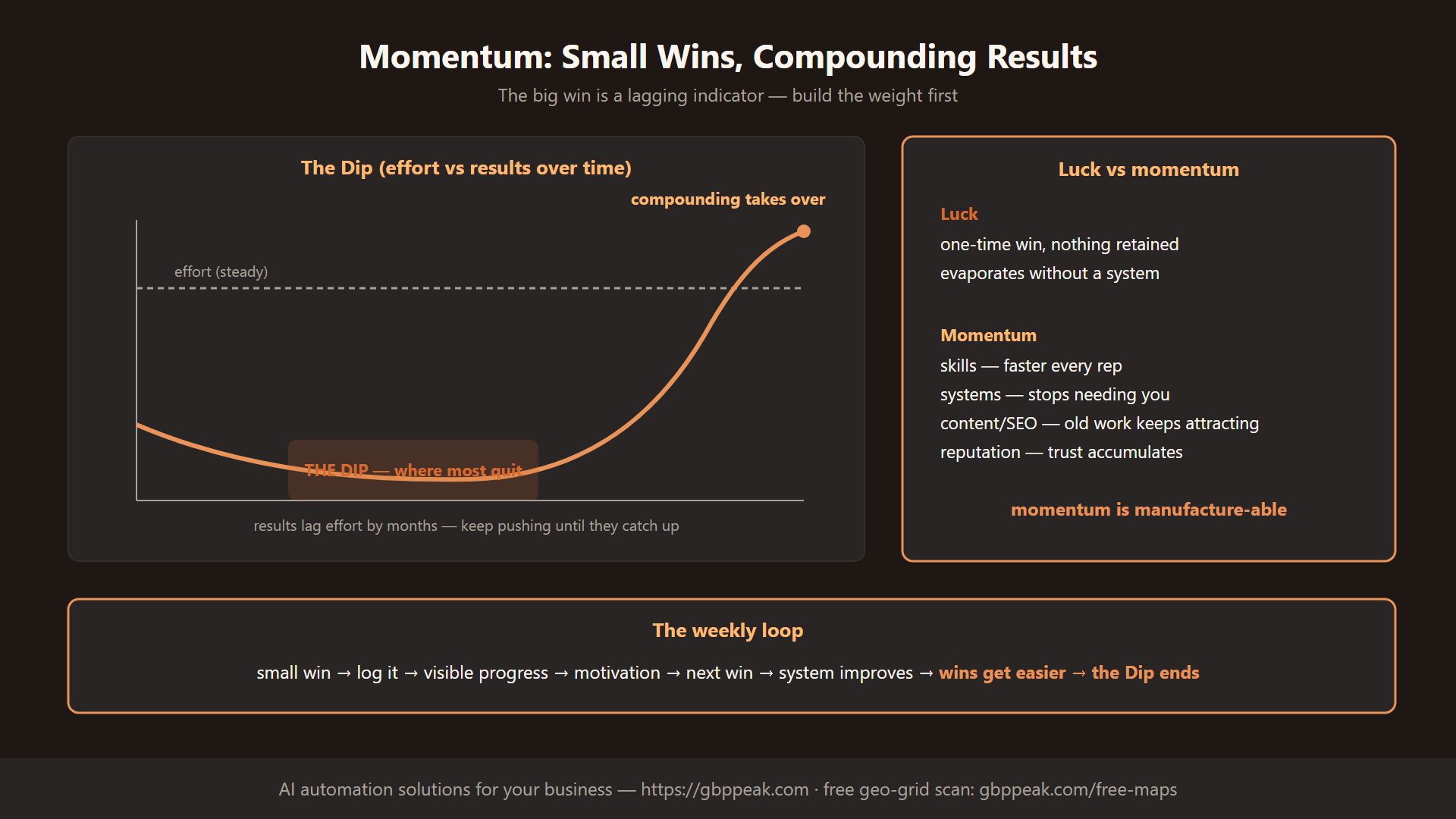 The Dip curve: effort vs results, luck vs momentum, and the weekly compounding loop