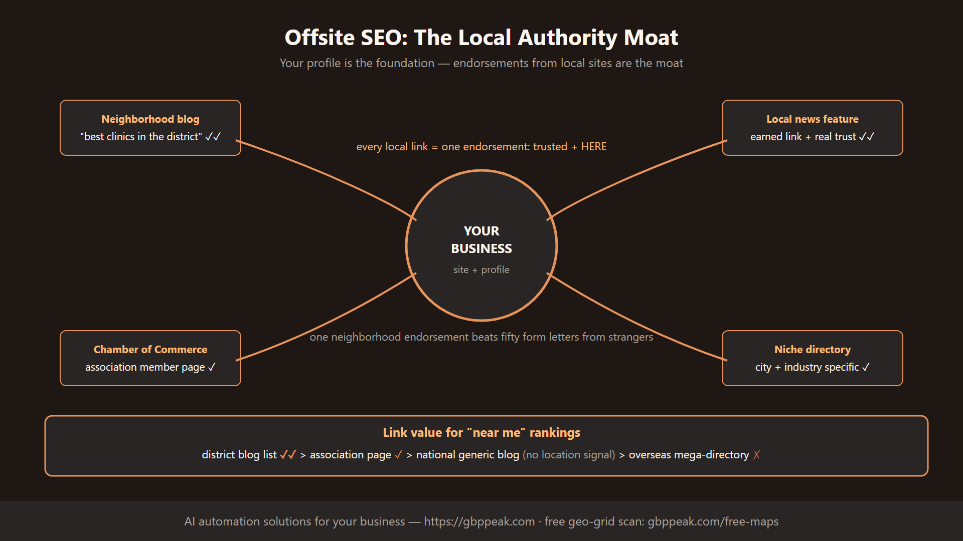 Local authority moat: four local endorsement sources around one business, with link-value ranking