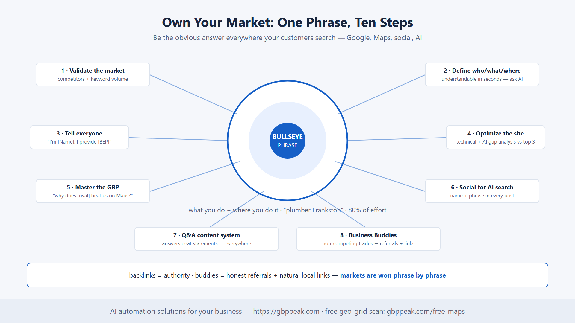 Ten steps arranged around the BullsEye Phrase hub