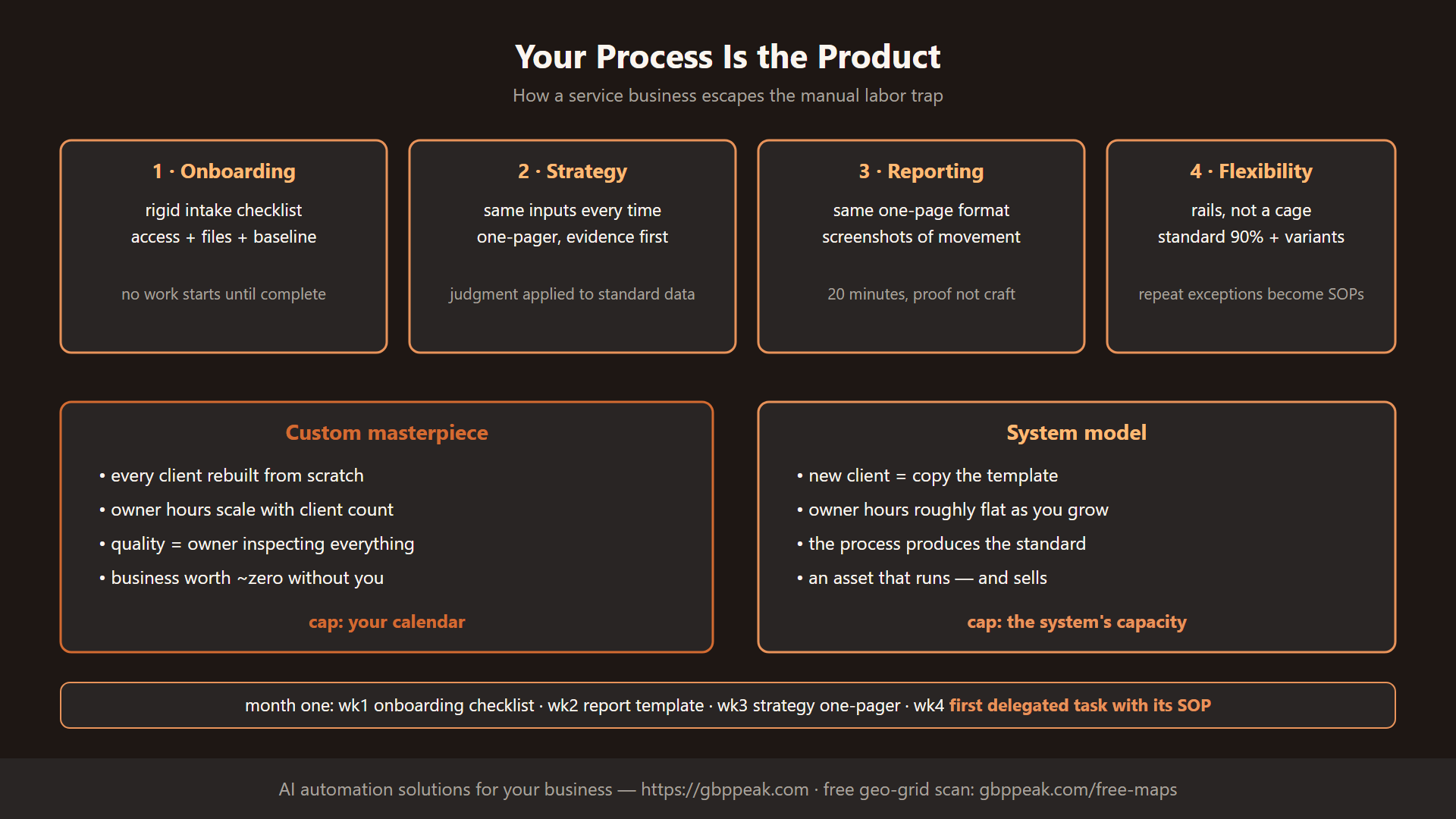 Four pillars of scalable service systems with custom vs system model comparison