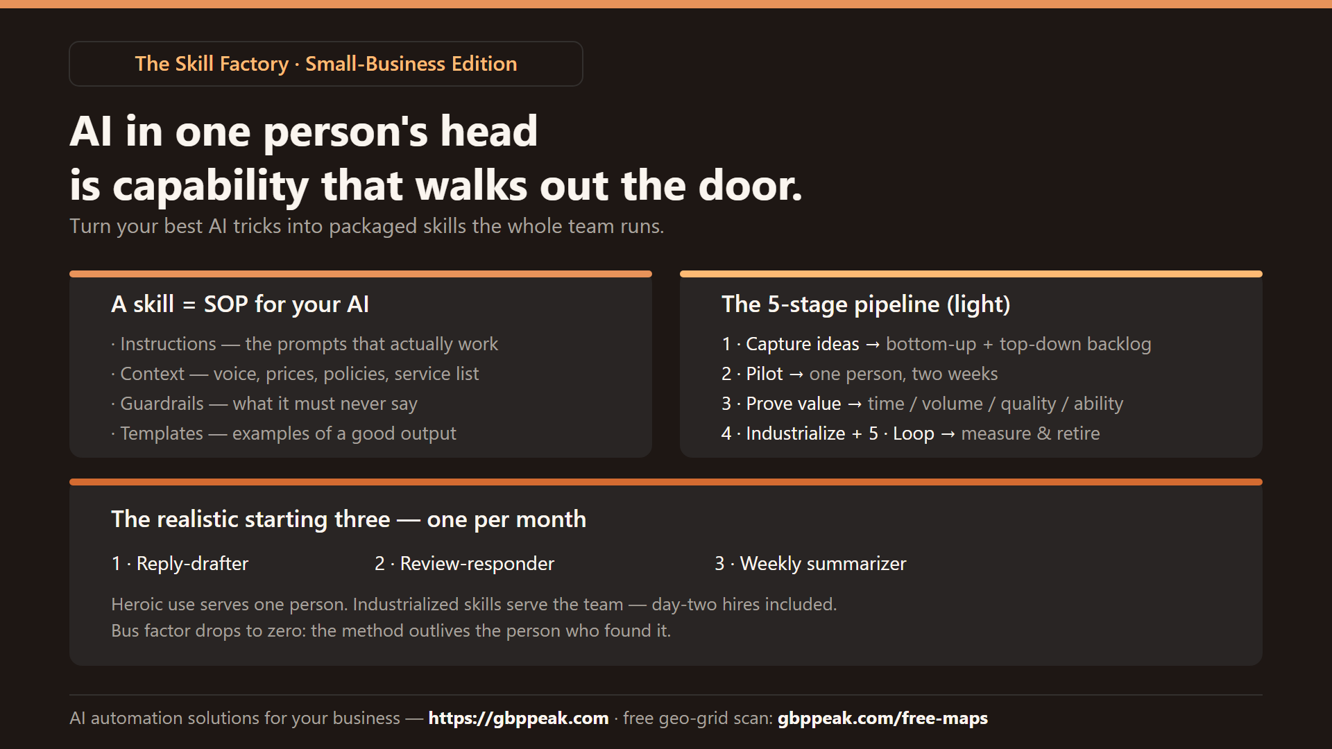 Explainer: what a skill is (an SOP for your AI — instructions, context, guardrails, templates), the light 5-stage pipeline, and the realistic starting three skills