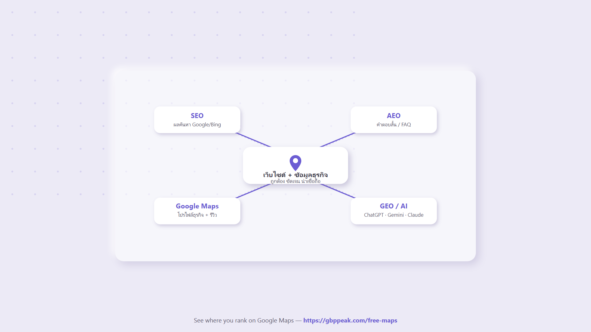 แผนภาพความสัมพันธ์ SEO AEO GEO และ Google Maps — เว็บไซต์และข้อมูลธุรกิจที่ถูกต้องชัดเจนน่าเชื่อถือคือฐานเดียวกันที่ส่งผลทั้งสี่ช่องทาง