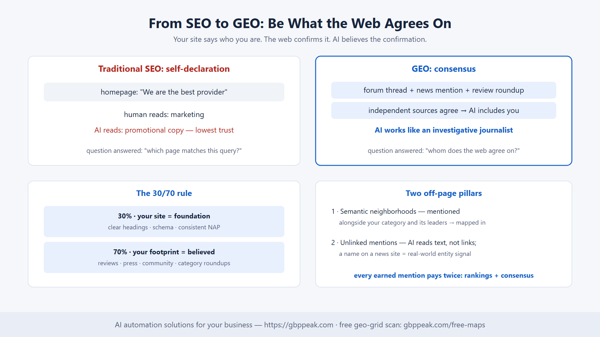 Self-declaration vs consensus model, the 30-70 rule, and two off-page GEO pillars