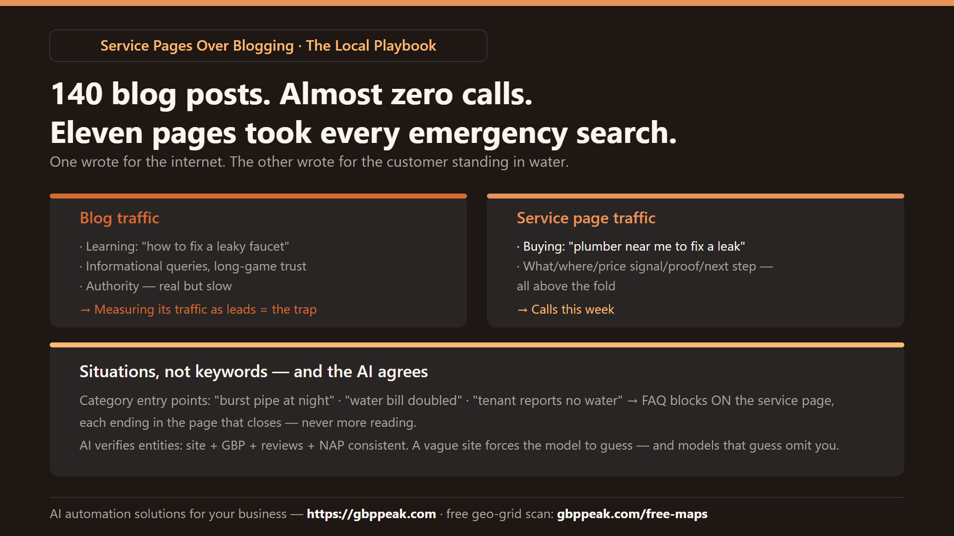 Explainer: the intent split (blog traffic = learning; service page traffic = buying), the service page blueprint, and situation-based entry points that end in the page that closes